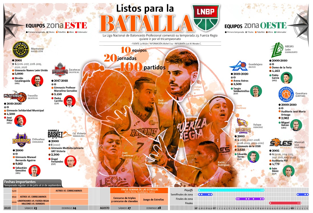 Infografía temporada 2022 de LNBP