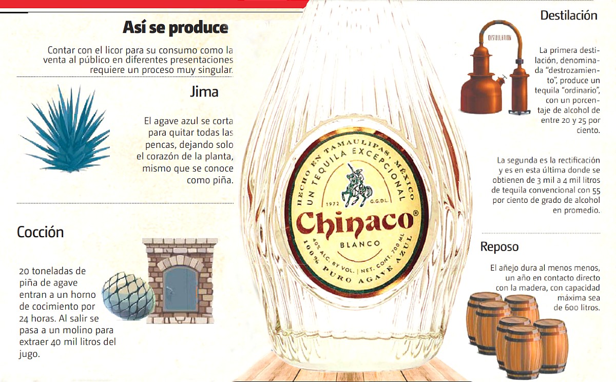 https://cdn.milenio.com/uploads/media/2022/07/23/produccion-de-tequila.jpg