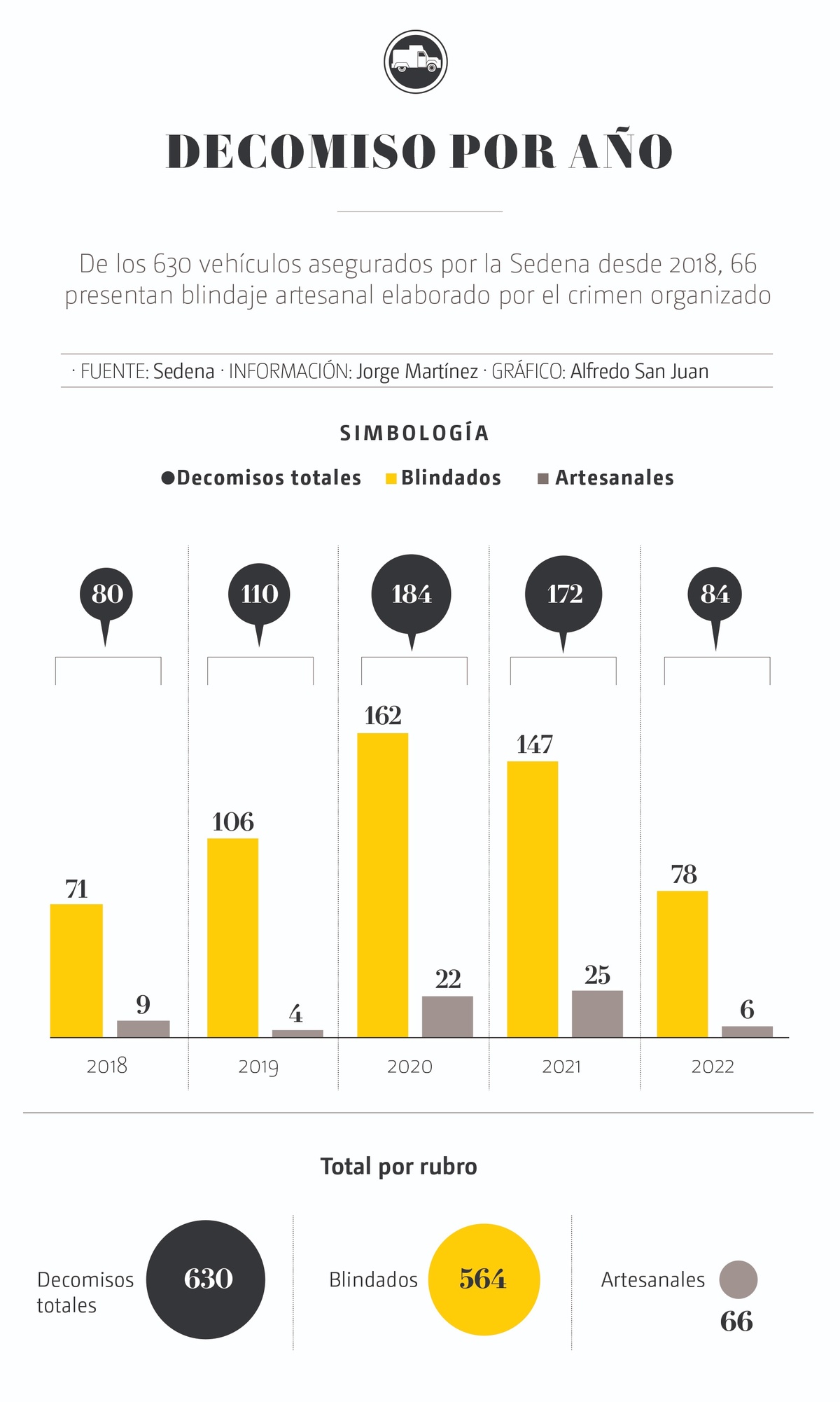 Gráfico de decomisos de vehículos blindados (Ilustración)