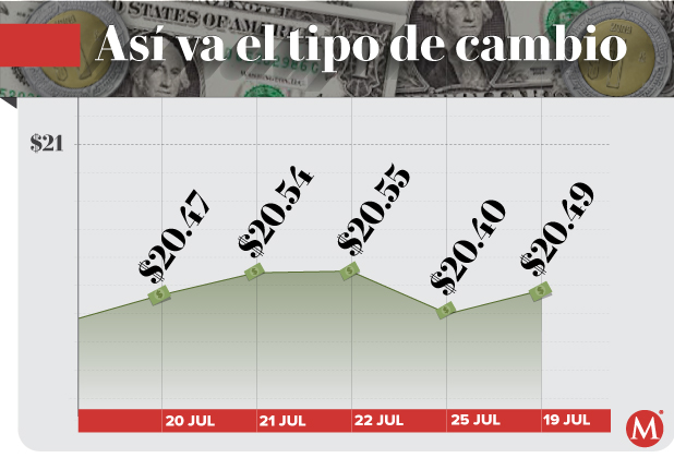 Tipo de cambio peso dólar
