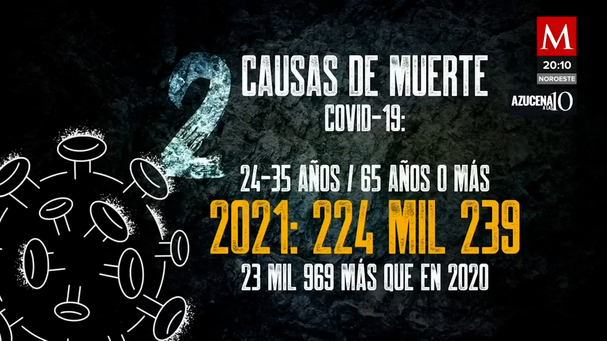 Inegi: 4 de cada 10 muertes en exceso fueron ajena a covid-9