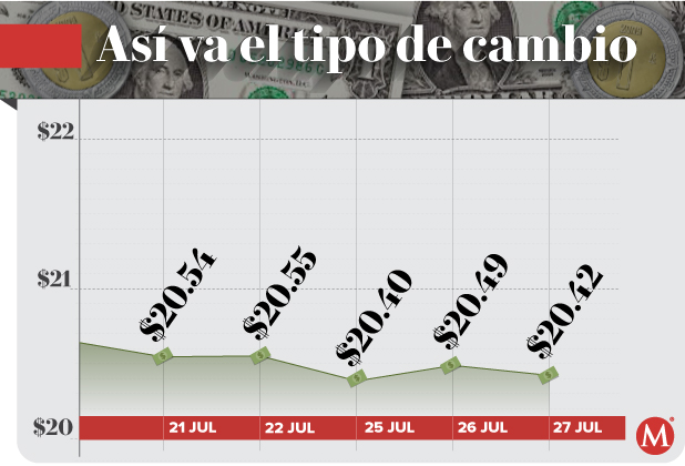 Tipo de cambio peso dólar