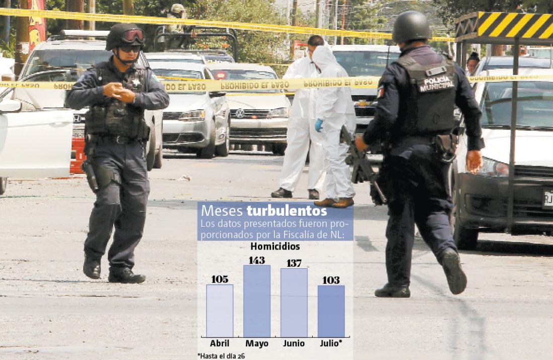 La anterior racha consecutiva de meses violentos se registró de febrero a mayo de 2012, de acuerdo con datos estatales. ROBERTO ALANÍS