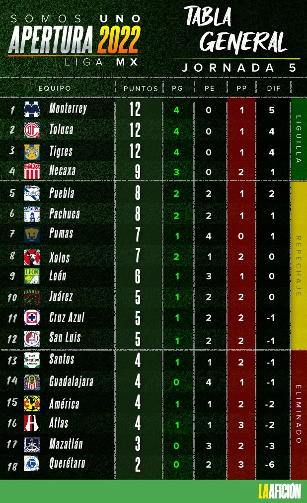 Resultados de la jornada 5 y tabla general de la Liga MX Apertura 2022