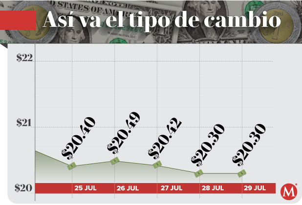 Tipo de cambio peso dólar
