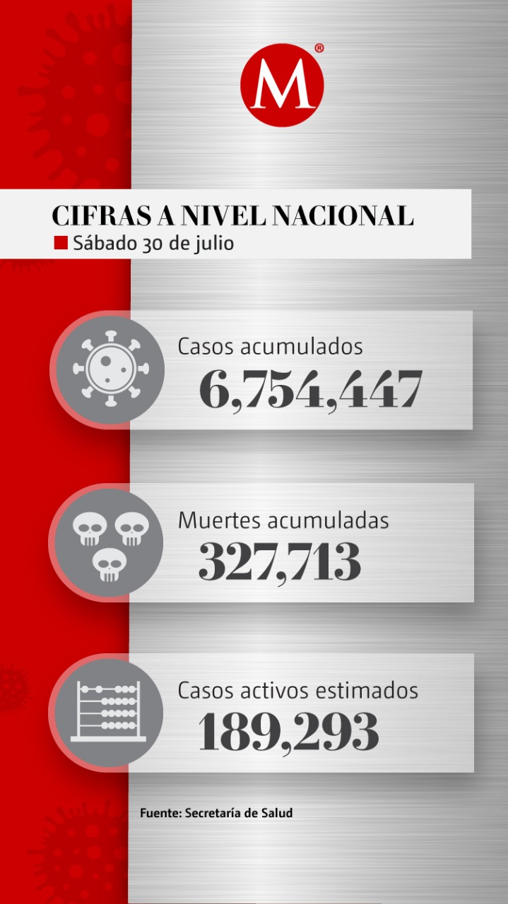 Cifras de covid-19 en México del 30 de julio