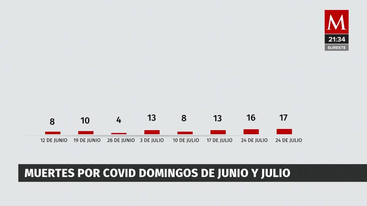 Muertes y contagios por covid-19, 31 de julio 2022