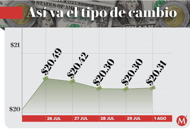 Tipo de cambio peso dólar