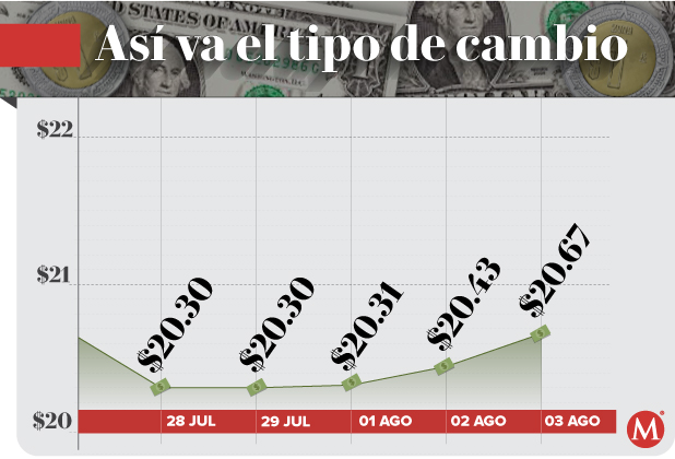 Precio del dólar hoy 3 de agosto de 2022