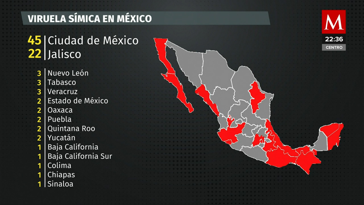 viruela del mono: México suma 91 casos sin registro de muertes