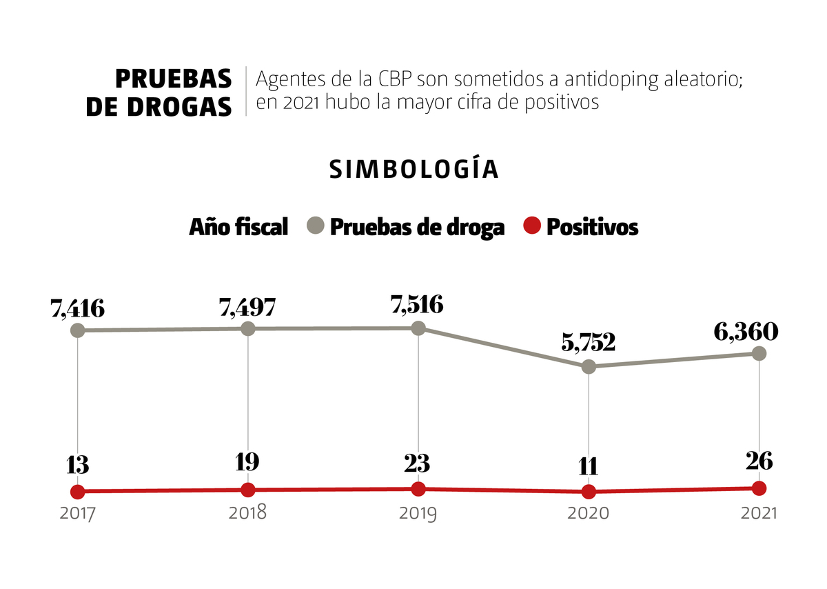 antidoping a agentes de cbp