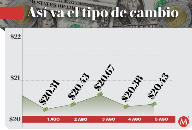 Precio del dólar hoy 5 de agosto de 2022