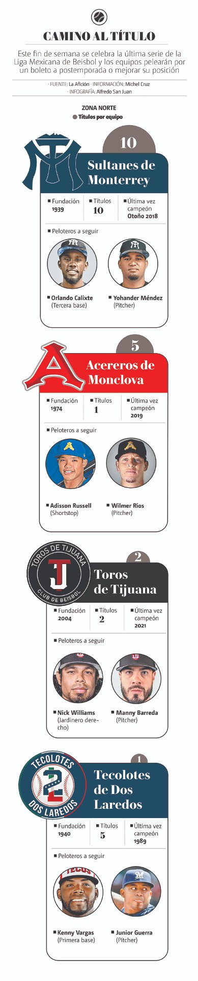 Infografía Zona Norte de LMB