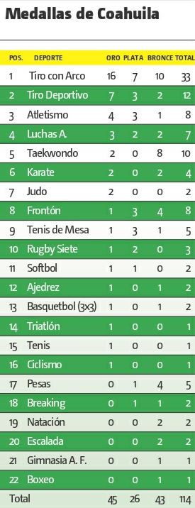 Medallero de la delegación coahuilense en los juegos Conade.