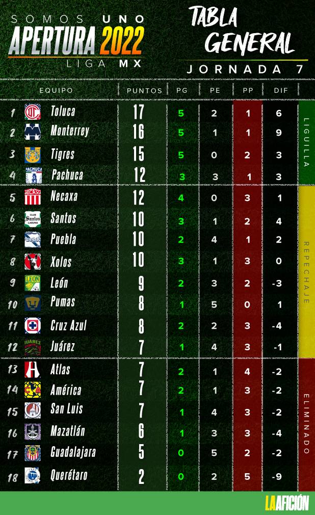 tabla general jornada 7