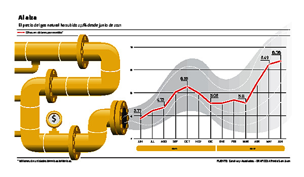 El precio del gas natural ha subido 232% desde junio de 2021