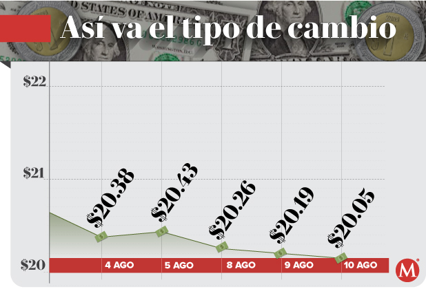 Tipo de cambio peso dólar