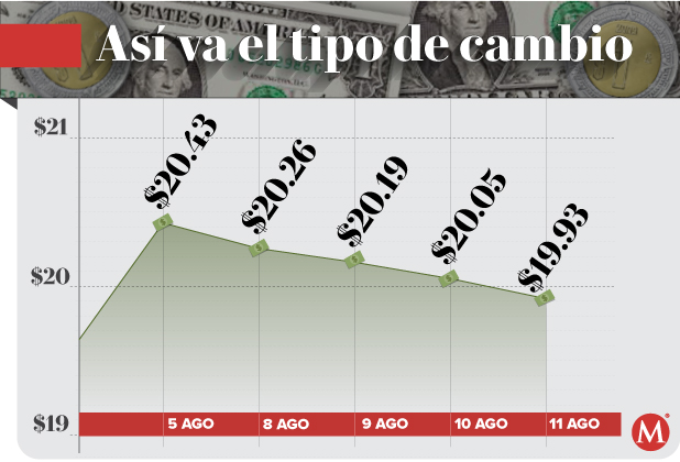 Tipo de cambio peso dólar