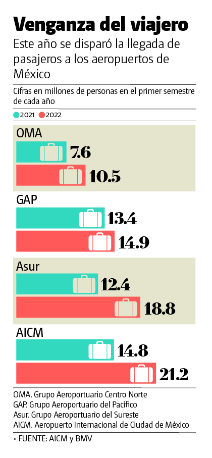 Cifras de pasajeros en el primer semestre de cada año 2021-2022