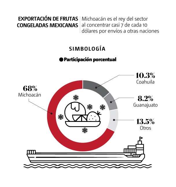 exportaciones de frutas congeladas