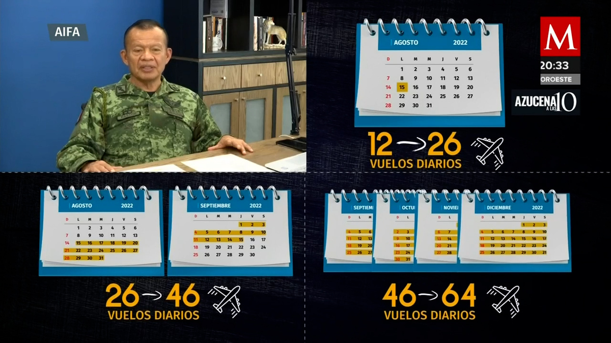 AIFA aumenta a 26 vuelos, en diciembre llegará a 64: director