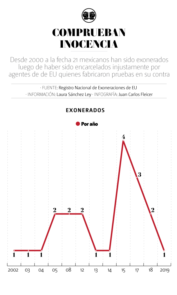 Gráfico Mexicanos incriminados en EU. (Ilustración)