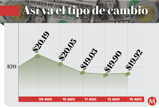 Precio del dólar hoy 15 de agosto de 2022