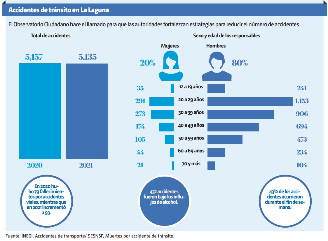 Zona Metropolitana ocurrieron 5 mil 135 accidentes