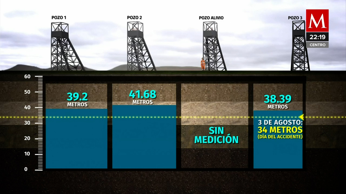 Mineros atrapados. Nivel se agua sigue al alza en El Pinabete