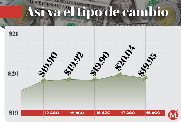 Precio del dólar hoy 18 de agosto de 2022