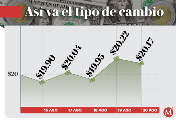 Precio del dólar hoy 22 de agosto de 2022