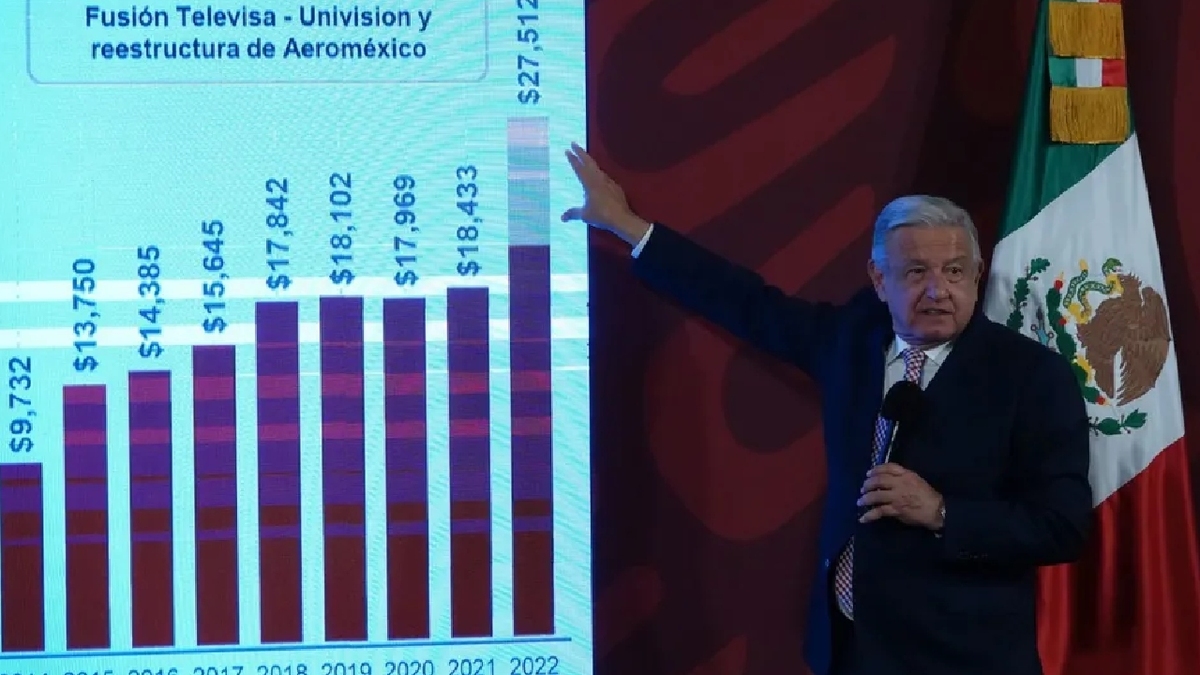 AMLO celebra confianza en México tras cifra récord de inversión extranjera