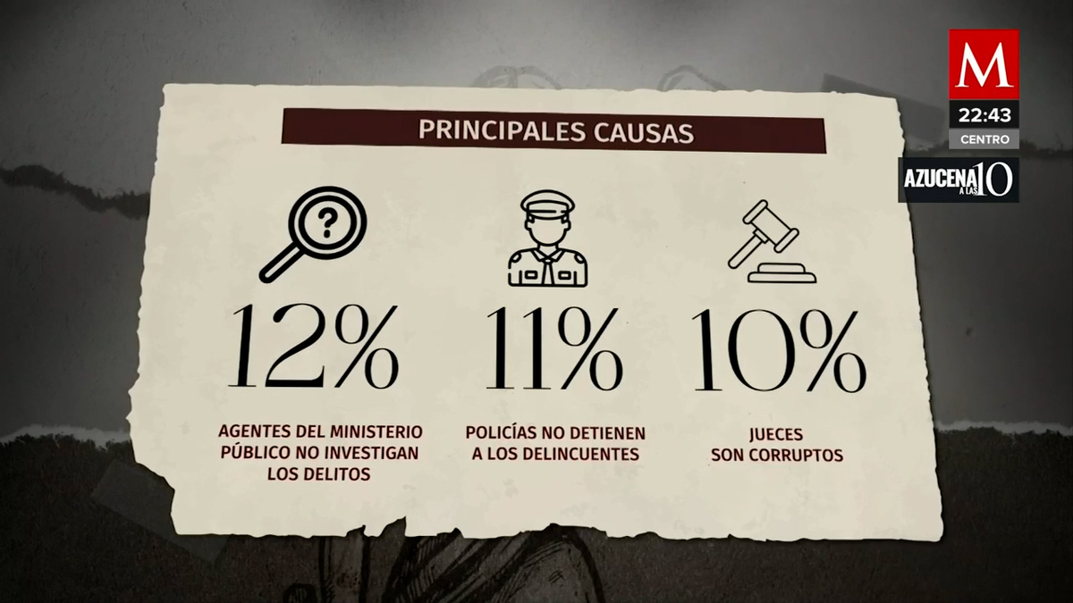 Los ciudadanos en México considera que la impunidad en el país