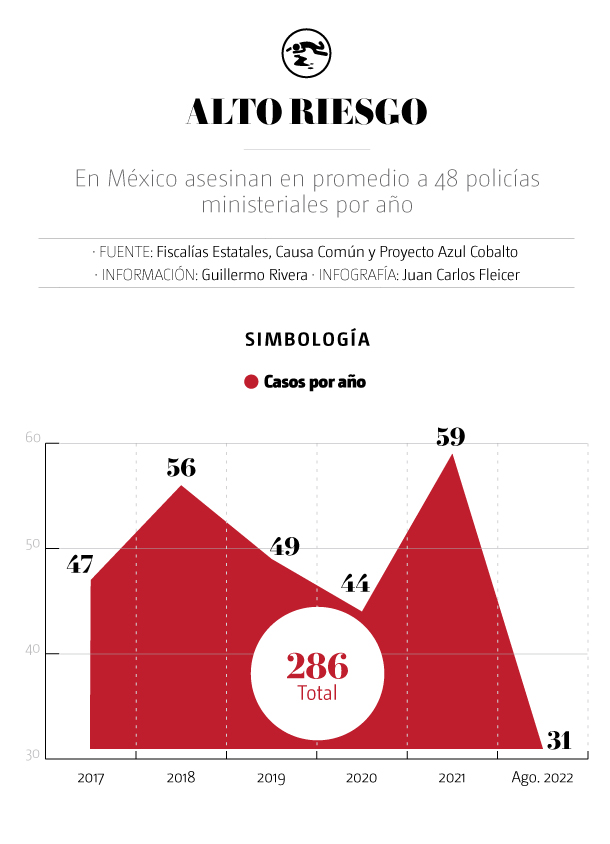 Policías ministeriales asesinados