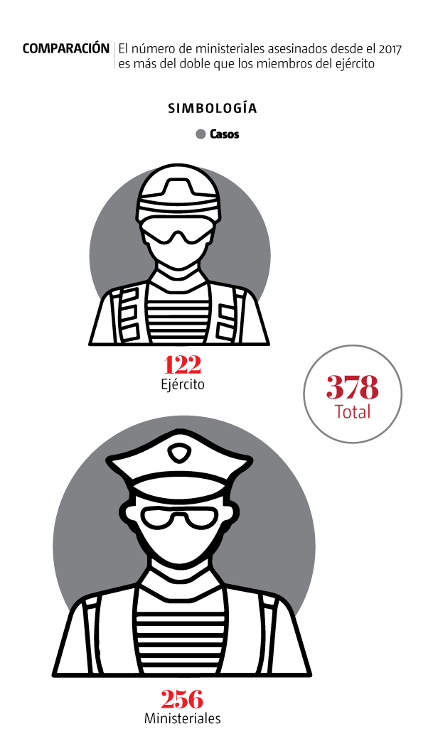 Policías ministeriales