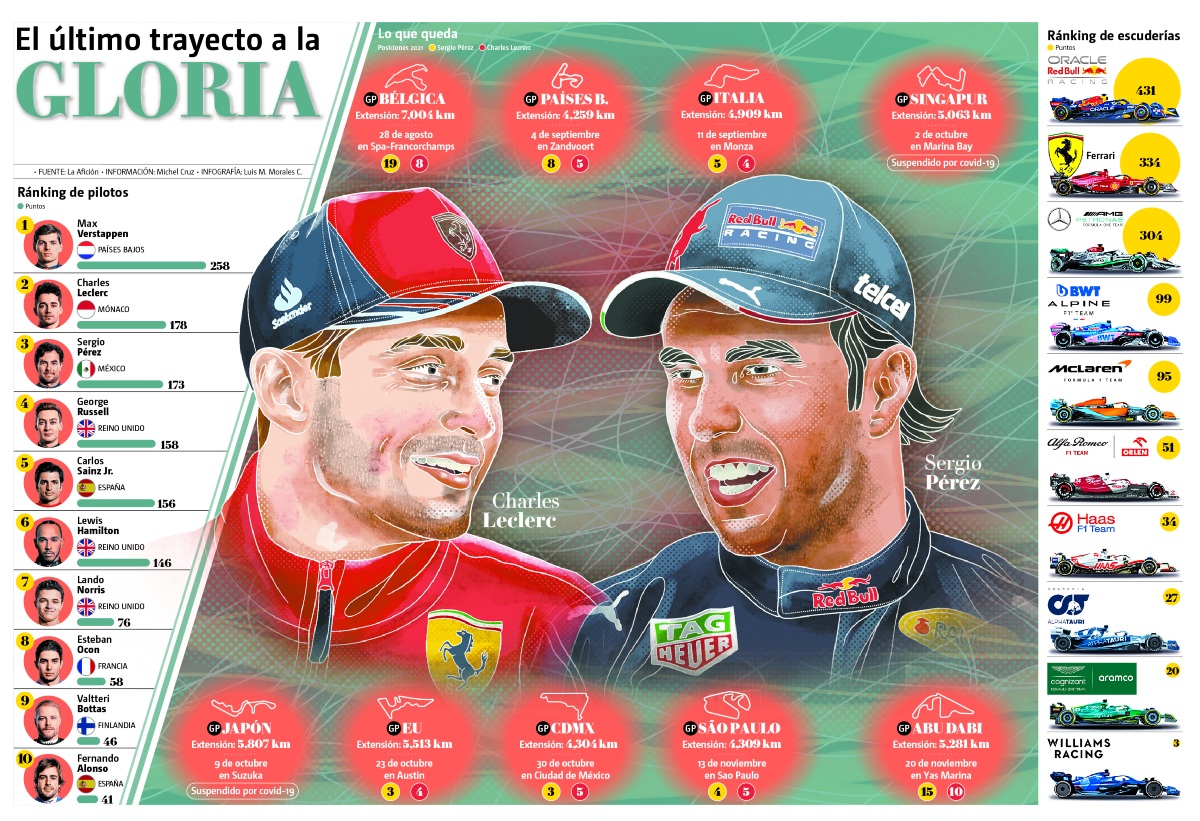 Infografía Checo Pérez