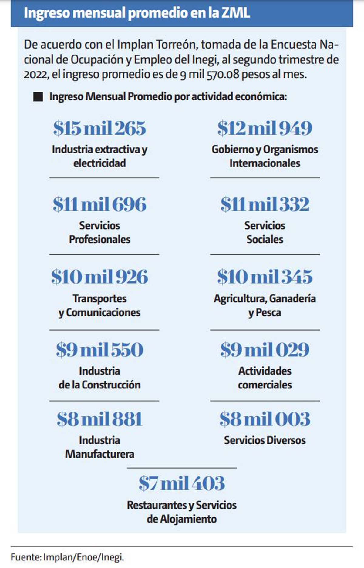 Estadística de sueldo en La Laguna. (Milenio Diseño)