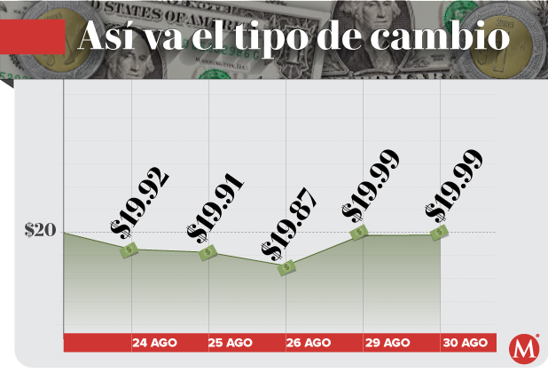 Precio del dólar hoy 30 de agosto de 2022