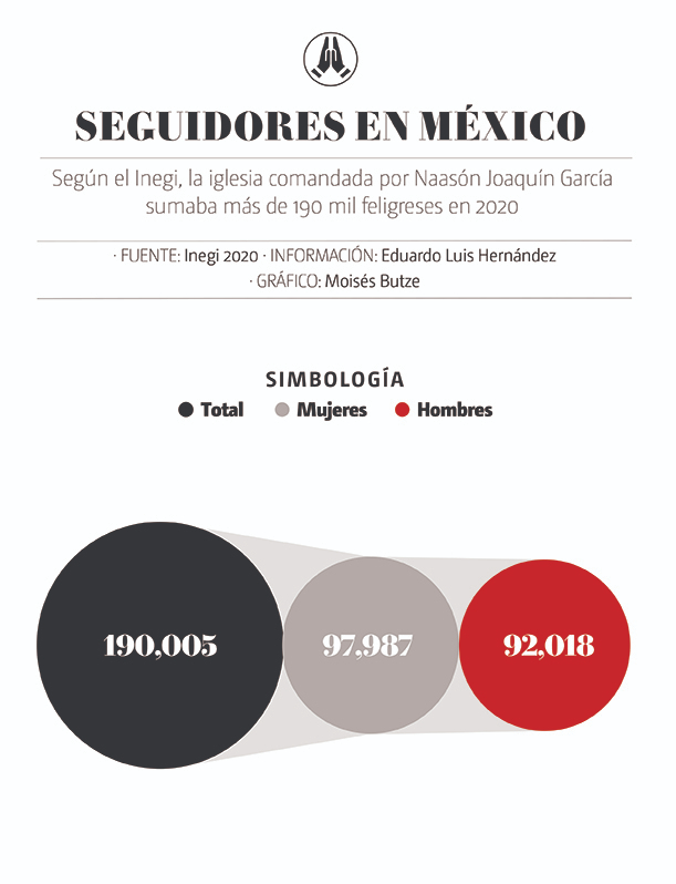 Gráfico del número de fieles y alcance de la Iglesia de la Luz del Mundo en México. (Ilustración)