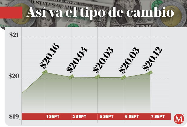 Precio del dólar hoy 7 de septiembre de 2022