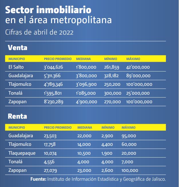 Sector inmobiliario en Guadalajara