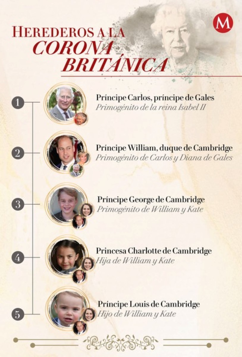 Línea de sucesión de la familia real británica