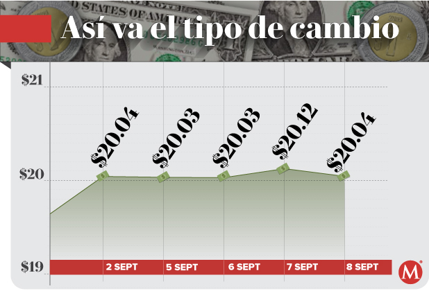 Precio del dólar hoy 8 de septiembre de 2022