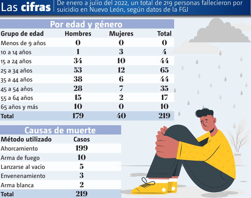De enero a julio del 2022, un total de 219 personas fallecieron por suicidio en Nuevo León