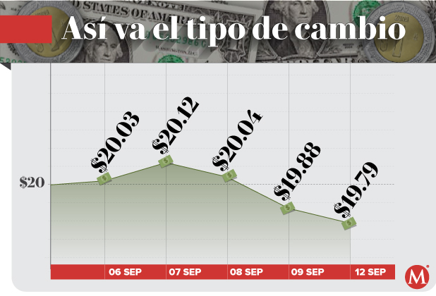 Precio del dólar hoy 12 de septiembre de 2022
