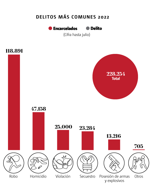 Delitos más comunes 2022