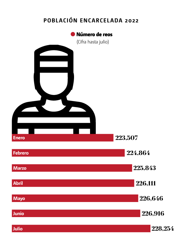Población encarcelada 2022