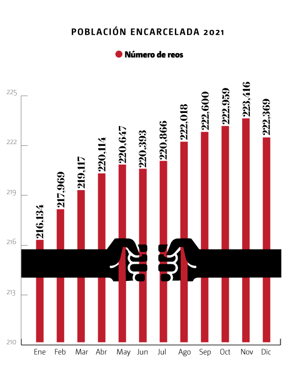 Población encarcelada 2021
