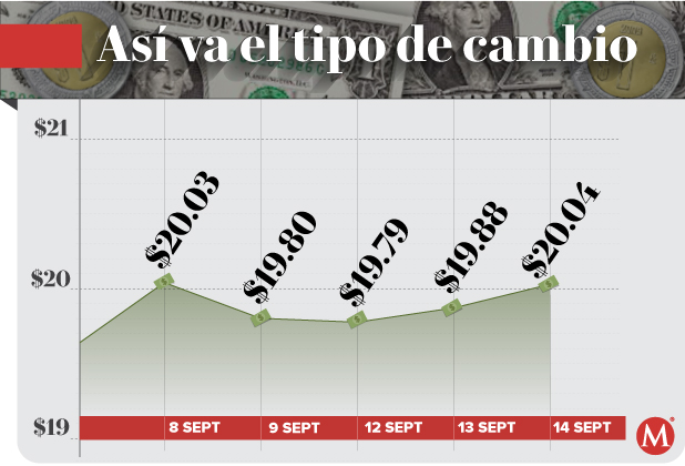 Precio del dólar hoy 14 de septiembre de 2022