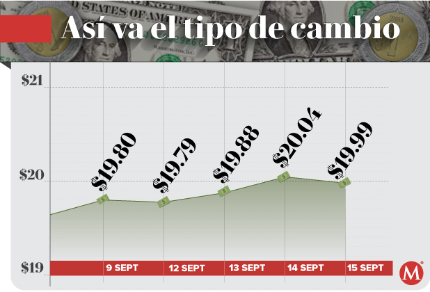 Precio del dólar hoy 15 de septiembre de 2022